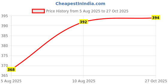 amazon.in elina Women's Hosiery Non-Padded Wire Free Regular Bra elina Price History Graph from 5 Aug 2025 to 27 Oct 2025