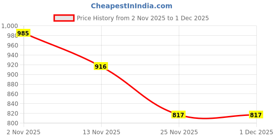 amazon.in eline Luxury Square Rimless Sunglasses For Women | 100% UV Protected Glasses | Impact & Scratch Resistant glasses | Branded Stylish designer Sunglass | 1508 eline Price History Graph from 2 Nov 2025 to 30 Nov 2025