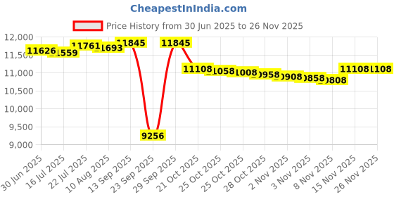 amazon.in ELING Tachometer RPM Gauge with Hour Meter for Car Truck Boat Yacht 0-8000RPM 85mm with Backlight Price History Graph from 30 Jun 2025 to 25 Nov 2025
