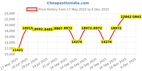 amazon.in ELING Waterproof GPS Speedometer Odometer 200KM/H for Car Motorbike Buggy with Backlight 85mm 12V/24V Price History Graph from 17 May 2025 to 5 Dec 2025