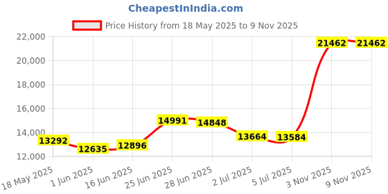 amazon.in elionm Mens 2 Piece Suit Slim Fit Business Wedding Party Tuxedo Dress Suits for Men Jacket and Pants Set elionm Price History Graph from 18 May 2025 to 9 Nov 2025