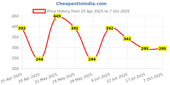 amazon.in elipenico Screen Expanders & Screen Magnifier Amplifier,3D HD New Phone Holder for Smartphone Multicolour elipenico Price History Graph from 25 Apr 2025 to 7 Oct 2025