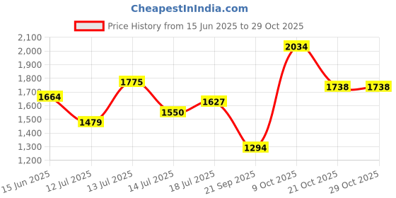 amazon.in united colors of benetton Elisa united colors of benetton Price History Graph from 15 Jun 2025 to 29 Oct 2025