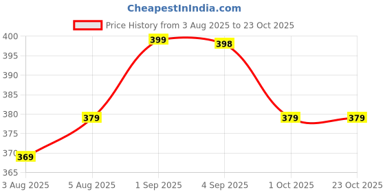 amazon.in ELISBURRY Money Saving Box for Adult and Kids 1 Lakh Wooden Piggy Bank Premium Money Saving Box for Adults, Girls, and Kids - Gullak for Women, Men with Number Display - Stylish Kiddy Money Bank -DN-1 Price History Graph from 3 Aug 2025 to 22 Oct 2025