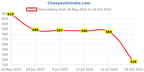 amazon.in elise Ers-003 Pink elise Price History Graph from 18 May 2025 to 19 Oct 2025