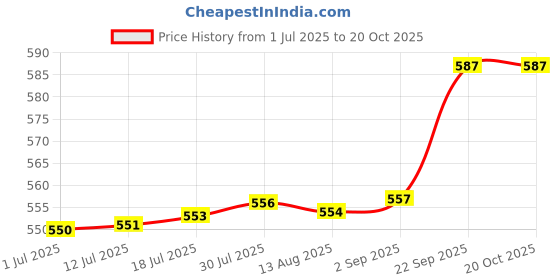 amazon.in elise Women's Multi Flip Flops elise Price History Graph from 1 Jul 2025 to 19 Oct 2025