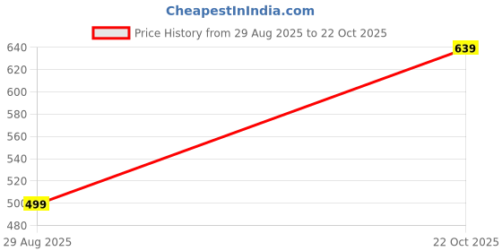 amazon.in elite april Embroidered Lace Mantilla Church Veil, White, Pack of 2, with Wig Pin,triangle church scarf. elite april Price History Graph from 29 Aug 2025 to 22 Oct 2025