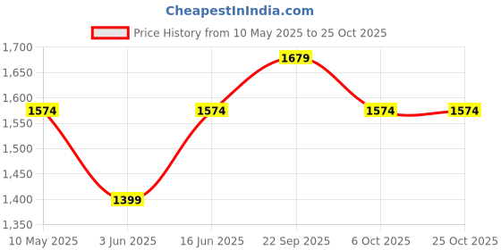 amazon.in arctic fox Elite Atlantis 66L Travel Duffle Bag arctic fox Price History Graph from 10 May 2025 to 24 Oct 2025