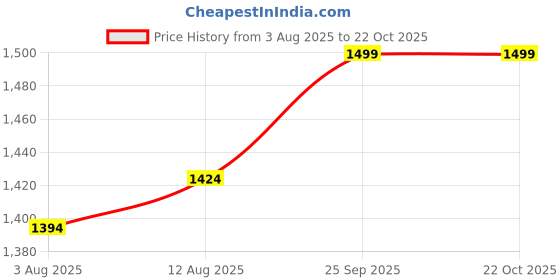 amazon.in Elite Cricket Kit with Bat, Tennis Ball, Stumps, Bails and Bag (Age 12 to 15) Price History Graph from 3 Aug 2025 to 22 Oct 2025