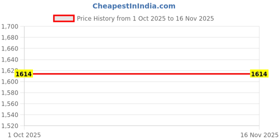 amazon.in Elite Cricket Kit with Full Size Bat, Tennis Ball, Stumps, Bails and Bag (Age 15+) Price History Graph from 1 Oct 2025 to 15 Nov 2025