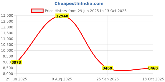 amazon.in Elite Cuisine EQD-118 Maxi-Matic 11-Inch Non-Stick Quesadilla Maker, Red Price History Graph from 29 Jun 2025 to 13 Oct 2025