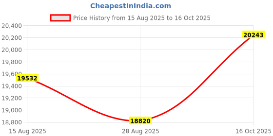 amazon.in rhinegold Elite Detroit Zip Paddock Boot rhinegold Price History Graph from 15 Aug 2025 to 16 Oct 2025