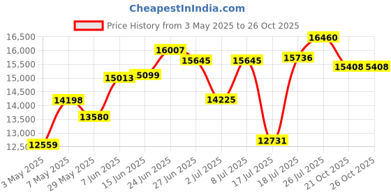 amazon.in Elite Eclipse Grey Photochromic : Revant Replacement Lenses for Oakley Frogskins Price History Graph from 3 May 2025 to 26 Oct 2025