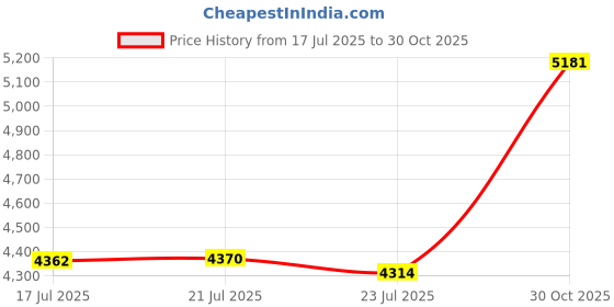 amazon.in Elite Fly MTB 950ml Bottle (Black, Tex) – Ultra-Lightweight, Dust-Proof Hydration Bottle for Mountain and Gravel Riding Price History Graph from 17 Jul 2025 to 30 Oct 2025
