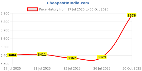 amazon.in ELITE FLY TEX Bottle 550ml Black Price History Graph from 17 Jul 2025 to 30 Oct 2025