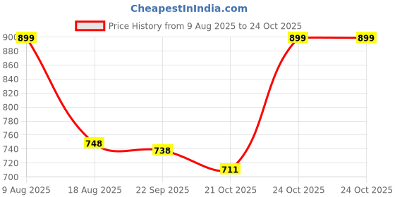 amazon.in feroc Elite Football Shoes for Men Boys Unisex Kids feroc Price History Graph from 9 Aug 2025 to 21 Oct 2025