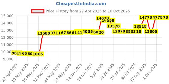 amazon.in Elite Gourmet Glas Slow Cooker with Adjustable Temp, Entrees, Sauces, Stews & Dips, Dishwasher Safe Glass Lid & Crock, 3 Quart, Black elite gourmet Price History Graph from 27 Apr 2025 to 15 Oct 2025