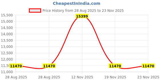 amazon.in Elite Gourmet Maxi-Matic Electric Food Vegetable Steamer with BPA-Free 3 Tier Stackable, Nested Basket Trays, Auto Shut-off 60-min Timer, 800W, 9.5 Quart, Stainless Steel Price History Graph from 28 Aug 2025 to 23 Nov 2025
