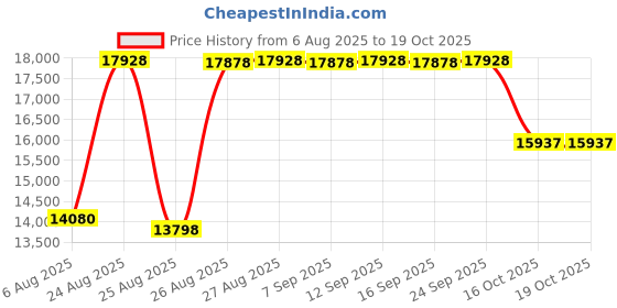 amazon.in ovation Elite Half Chaps ovation Price History Graph from 6 Aug 2025 to 18 Oct 2025