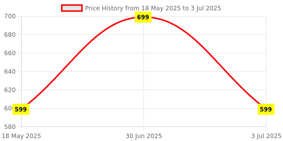 amazon.in ELITE OFFERING Portable Family Fabric Steam Brush, Garment and Facial Steamer, Multicolour Price History Graph from 18 May 2025 to 3 Jul 2025