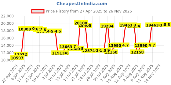 amazon.in Elite Package: Reizen Loud Ear 120dB Gain Personal Amplifier Price History Graph from 27 Apr 2025 to 26 Nov 2025