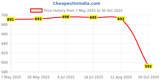 amazon.in Elite Plastic Manual Citrus Juicer Set, Set of 3, Yellow Price History Graph from 7 May 2025 to 30 Oct 2025