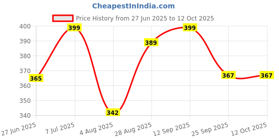 amazon.in elite roots EliteRoots Mini Havan Kit for Daily Rituals | 30-Day Handcrafted Hawan Kit with Eco-Friendly Gomay Kund, 250g Samagri & 30 Cow Dung Diyas | Vedic Pooja Set for Home & Meditation elite roots Price History Graph from 27 Jun 2025 to 11 Oct 2025