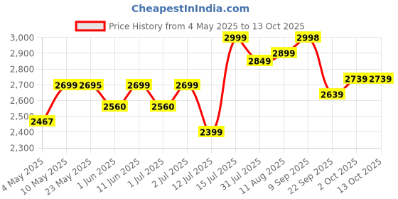 amazon.in explosive whey Elite Series Whey Protein - Trusted by M.S. Dhoni and Kedar Jadhav | Premium, Concentrate Sport Supplements for Enhanced Muscle Growth and Recovery (30 Servings - 1Kg, DOUBLE CHOCOLATE 24g Protein) explosive whey Price History Graph from 4 May 2025 to 13 Oct 2025