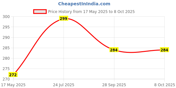 amazon.in house of athletics Elite Speed Skipping Rope | High-Performance Jump Rope for Cardio, Weight Loss & Agility Training | Adjustable & Tangle-Free (black-3) house of athletics Price History Graph from 17 May 2025 to 8 Oct 2025
