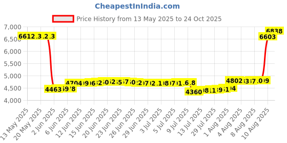 amazon.in elite sports Jiu Jitsu BJJ Rash Guard Men’s Bjj No GI MMA Ranked Full Sleeve Compression Rash Guards elite sports Price History Graph from 13 May 2025 to 24 Oct 2025