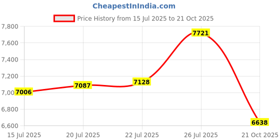 amazon.in elite sports Jiu Jitsu BJJ Rash Guard Men’s Bjj No GI MMA Ranked Full Sleeve Compression Rash Guards elite sports Price History Graph from 15 Jul 2025 to 21 Oct 2025