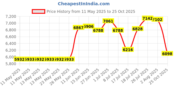 amazon.in elite sports Men’s BJJ Spats Leggings Tights, Best Jiu Jitsu MMA no Gi spat Compression Pants for Men elite sports Price History Graph from 11 May 2025 to 25 Oct 2025
