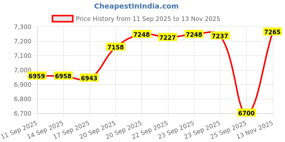 amazon.in Elite SRS Fit Rope or Fitness - Premium 4mm Pvc Speed Jump Rope - Indoor and Outdoor Exercise - Adjustable Cables for Exercise, Aerobic Exercise, Gym & Home Fitness Workouts & More Price History Graph from 11 Sep 2025 to 13 Nov 2025