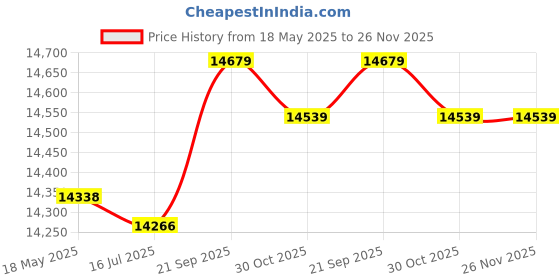 amazon.in Elite Strap for Oculus Quest 2 - Enhanced Support & Comfort - White Price History Graph from 18 May 2025 to 26 Nov 2025