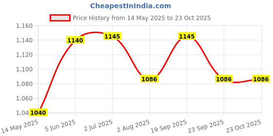 amazon.in Elite trade Bharatanatyam 5 line Ghungroo (50 Bells) Price History Graph from 14 May 2025 to 23 Oct 2025