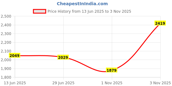 amazon.in Elite verse (𝟏𝟐 𝐘𝐞𝐚𝐫𝐬 𝐖𝐚𝐫𝐫𝐚𝐧𝐭𝐲) Black PM1200 Popcorn Maker – Fast, Oil-Free Popcorn in Minutes | Sleek Design for Home, Parties, Movie Nights, & Healthy Snacking, Quick Popper Snacks Price History Graph from 13 Jun 2025 to 1 Nov 2025