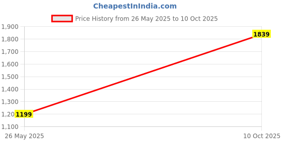 amazon.in Elite Verse (FIRST TIME EVER with 12 Years Warranty) 5 in 1 Multifunctional Hair Dryer Styling Tool, Detachable 5-in-1 Multi-Head Hot Air Comb, The Suction Hair Curler Price History Graph from 26 May 2025 to 10 Oct 2025