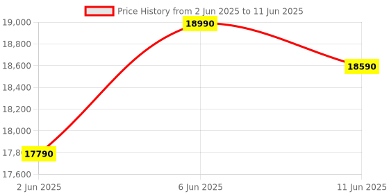 amazon.in Elite Wireless Controller Series 2 Price History Graph from 2 Jun 2025 to 11 Jun 2025