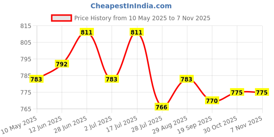 amazon.in t.t. Elite Women's Cotton 3/4 Sleeves Inner Thermal Pack of 2 t.t. Price History Graph from 10 May 2025 to 4 Nov 2025