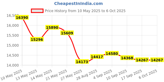 amazon.in Elitech Bluetooth Temperature Data Logger with Shadow Data 100000 Points, Pharmacy DDL with Calibration Certificate Get Data via APP, Refrigerator Thermometer Vaccine Fridge Monitor GSP-6Pro-Gle Price History Graph from 10 May 2025 to 5 Oct 2025