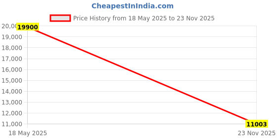 amazon.in Elitech CPU-1G Refrigerant Gas Leak Detector Halogen Leak Detector HVAC CFCs HCFCs HFCs Price History Graph from 18 May 2025 to 23 Nov 2025
