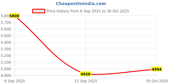 amazon.in Elitech Digital Temperature Humidity Data Logger Pharmacy Refrigerator Thermometer Vaccine Fridge Temperature Monitor Max Min Value GSP-6 Price History Graph from 6 Sep 2025 to 30 Oct 2025