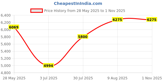 amazon.in Elitech GSP-6G Temperature and Humidity Data Logger Recorder With Glycol Bottle Price History Graph from 28 May 2025 to 1 Nov 2025