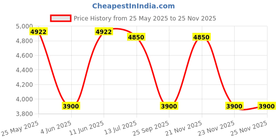 amazon.in Elitech HLD-100+ Refrigerant Gas Leak Detector Halogen Leak Detector HVAC CFCs HCFCs HFCs elitech Price History Graph from 25 May 2025 to 24 Nov 2025