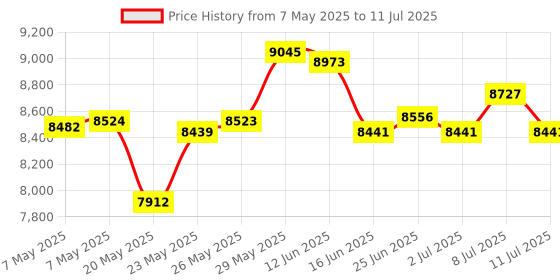 amazon.in Elitech HLD-200 Refrigerant Gas Halogen Leak Detector Checker HCFCs HFCs with Replaceable Sensor Price History Graph from 7 May 2025 to 11 Jul 2025