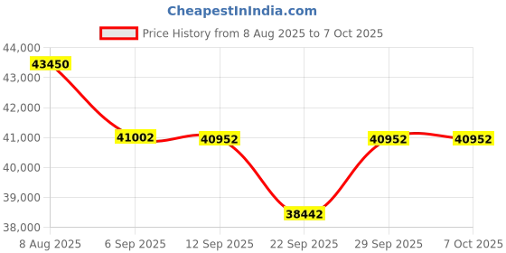 amazon.in Elitech ILD-200 Advanced Refrigerant Leak Detector Halogen Leakage Tester Checker High Sensitivity Portable Case 10 Years' Life Price History Graph from 8 Aug 2025 to 7 Oct 2025