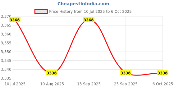 amazon.in Elitech LogEt 1TH Temperature and Humidity Data Logger Single Use PDF Report USB Port Price History Graph from 10 Jul 2025 to 5 Oct 2025