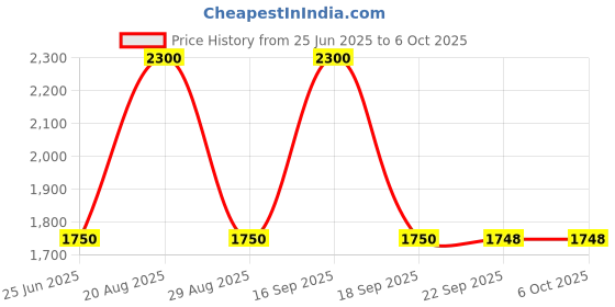 amazon.in Elitech RC-17N NFC Disposable USB Temperature Data Logger PDF Report Light Indicator Price History Graph from 25 Jun 2025 to 6 Oct 2025