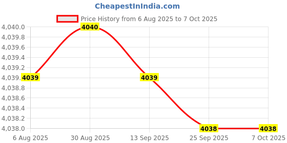 amazon.in Elitech RC 4HC High-Performance Multi-Use Data Logger (Range : -30ºC to +60ºC) for Laboratories, Cold Storage, Breeding Industry Price History Graph from 6 Aug 2025 to 5 Oct 2025