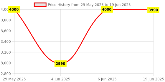 amazon.in Elitech RC-4HC USB Temperature and Humidity Data Logger 16000 Points Record Capacity elitech Price History Graph from 29 May 2025 to 19 Jun 2025